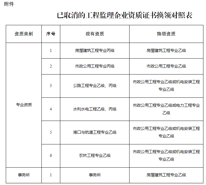 已取消的工程監(jiān)理企業(yè)資質(zhì)證書換領(lǐng)對照表.png