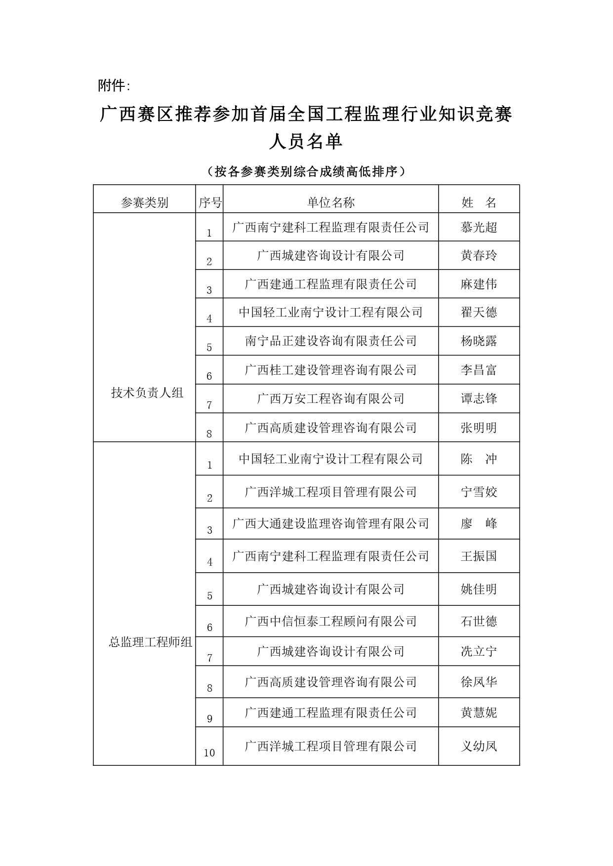 關(guān)于公布首屆全國工程監(jiān)理行業(yè)知識競賽廣西賽區(qū)選拔參賽人員名單的通知_page-0003.jpg