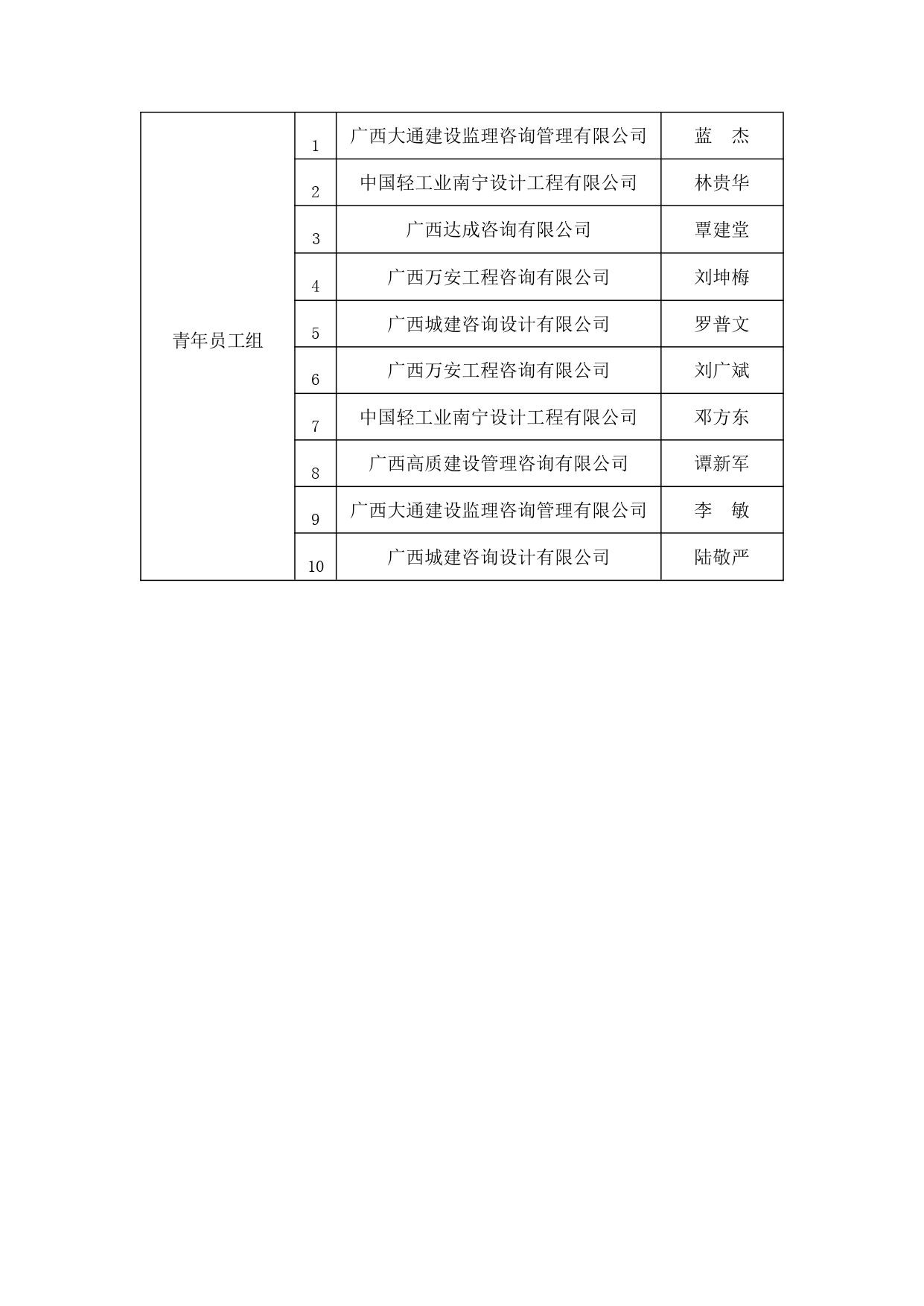 關(guān)于公布首屆全國工程監(jiān)理行業(yè)知識競賽廣西賽區(qū)選拔參賽人員名單的通知_page-0004.jpg